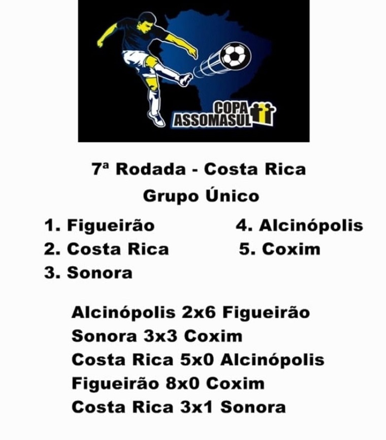 17ª Copa Assomasul fecha mais duas rodadas em Costa Rica e Cassilândia com mais seis equipes classificadas para 2ª fase 17ª Copa Assomasul fecha mais duas rodadas em Costa Rica e Cassilândia com mais seis equipes classificadas para 2ª fase