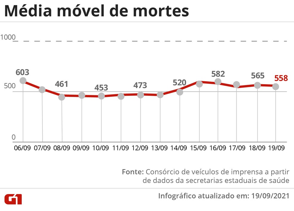 Brasil registra menor número de mortes por Covid em 24 horas desde novembro; 7 estados não tiveram óbitos