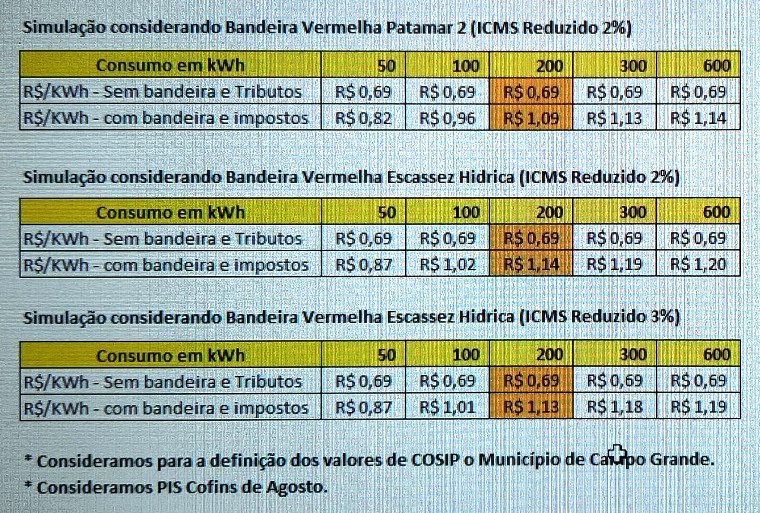 Redução do ICMS alivia consumidor de MS em R$ 0,04/kwh; ainda assim o kwh está R$ 0,05 mais caro com a bandeira de escassez hídrica