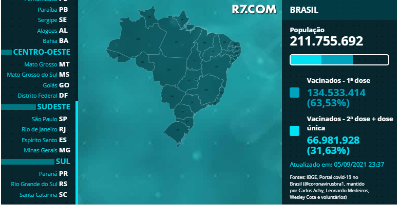Brasil volta a bater menor média do ano de casos e mortes por covid-19