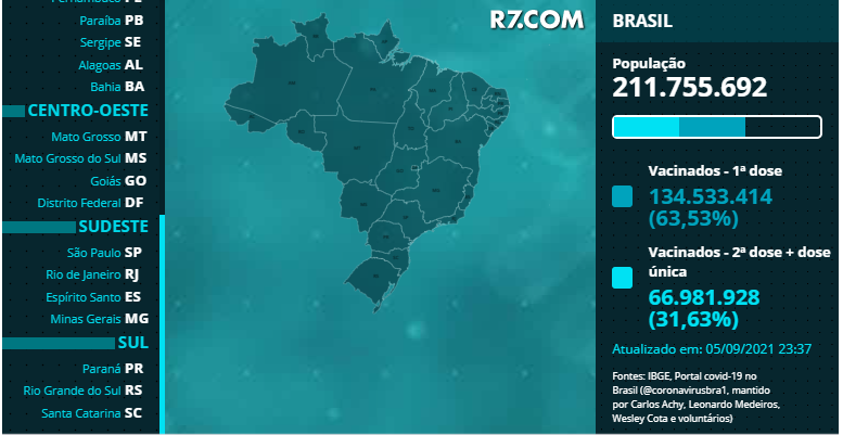 Brasil volta a bater menor média do ano de casos e mortes por covid-19 Brasil volta a bater menor média do ano de casos e mortes por covid-19