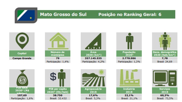 Mato Grosso do Sul é o 6º Estado mais competitivo do Brasil, aponta ranking Mato Grosso do Sul é o 6º Estado mais competitivo do Brasil, aponta ranking