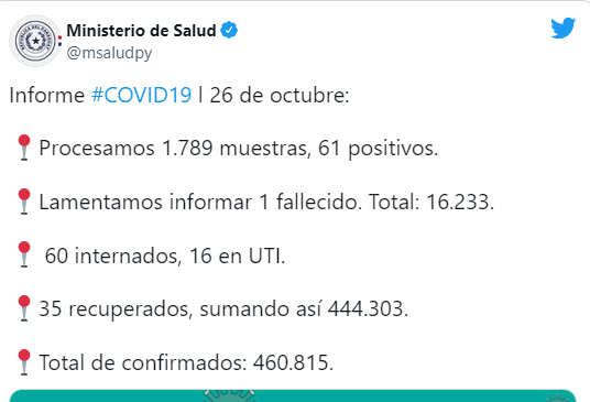 Aumentan casos de COVID: Salud reporta hoy 61 nuevos positivos y 60 internados Aumentan casos de COVID: Salud reporta hoy 61 nuevos positivos y 60 internados