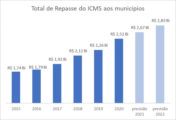 Repasse do ICMS aos municípios de MS será de R$ 2,67 bilhões este ano