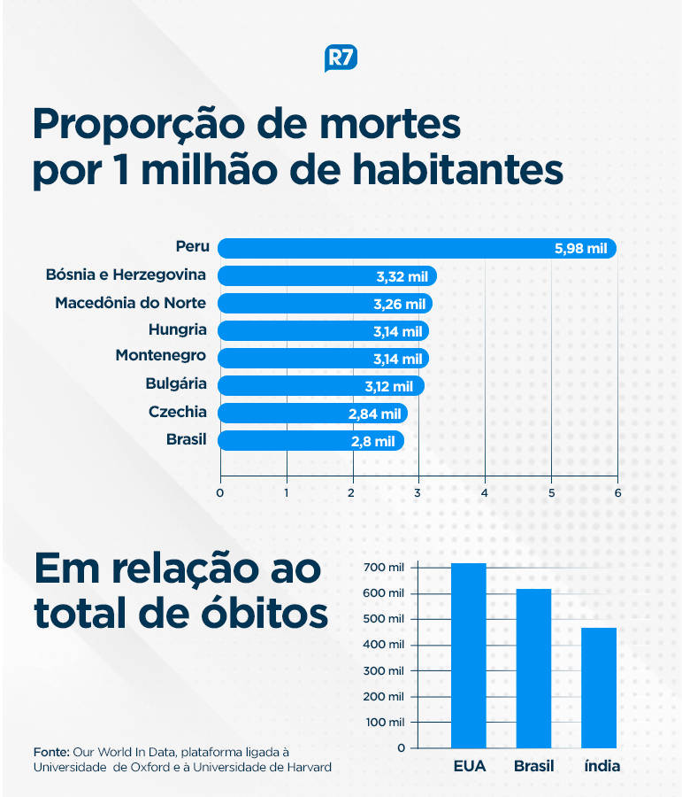 Vacinas freiam mortes, mas Brasil perde 600 mil vidas para a Covid-19 Vacinas freiam mortes, mas Brasil perde 600 mil vidas para a Covid-19