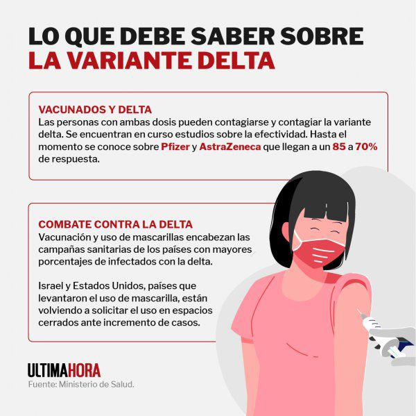 Preocupa aumento de casos de la variante delta en el país Preocupa aumento de casos de la variante delta en el país