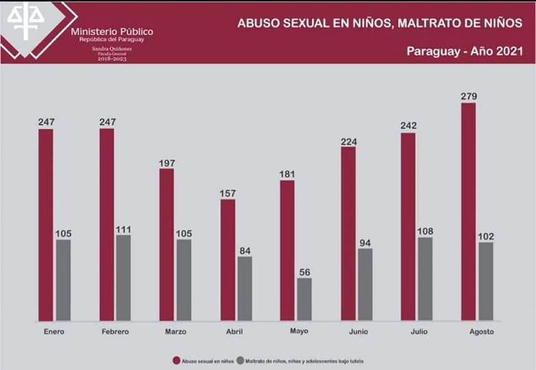Alarmante: este año se realizaron unas 1.800 denuncias por abuso sexual en niños Alarmante: este año se realizaron unas 1.800 denuncias por abuso sexual en niños