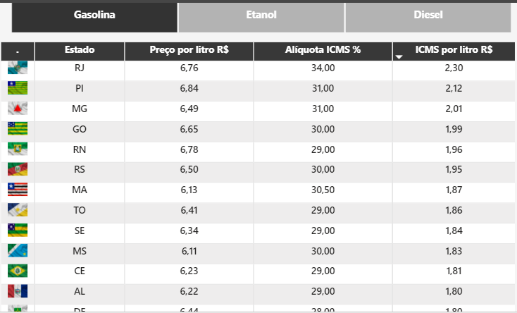 Gasolina cara: entenda o impacto do ICMS na alta nos preços Gasolina cara: entenda o impacto do ICMS na alta nos preços
