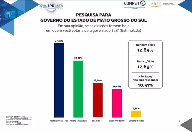 Em MS, pesquisa trás a preferência dos eleitores para governo do Estado Em MS, pesquisa trás a preferência dos eleitores para governo do Estado