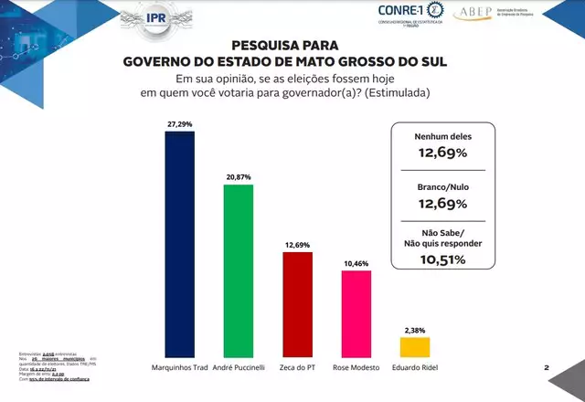 Em MS, pesquisa trás a preferência dos eleitores para governo do Estado