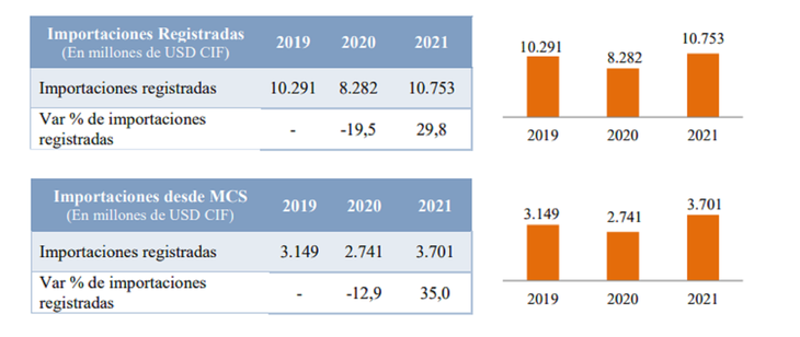 Aumentan exportaciones de carne y soja, pero se exporta menos energía eléctrica Aumentan exportaciones de carne y soja, pero se exporta menos energía eléctrica