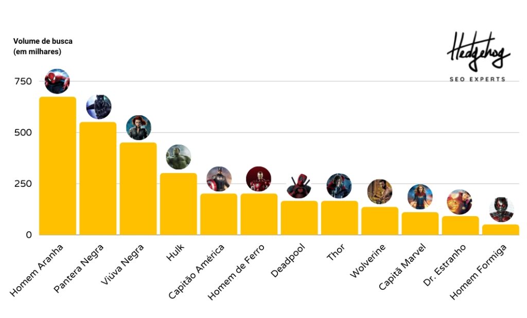 Homem Aranha é o herói preferido do brasileiro, aponta pesquisa Homem Aranha é o herói preferido do brasileiro, aponta pesquisa