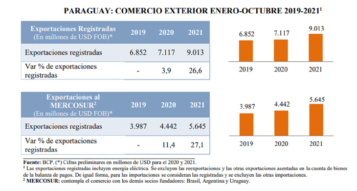Aumentan exportaciones de carne y soja, pero se exporta menos energía eléctrica Aumentan exportaciones de carne y soja, pero se exporta menos energía eléctrica