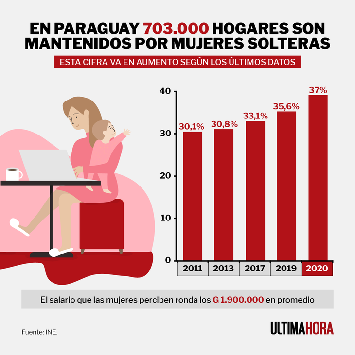 El 37% de hogares paraguayos son mantenidos por madres solteras y cada vez son más