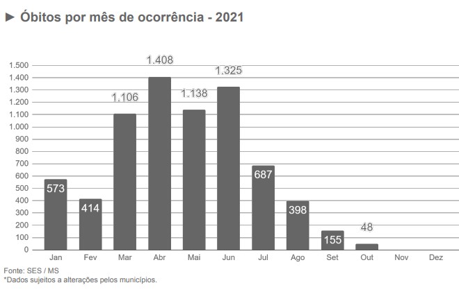Com 78% da população vacinada, queda de mortes em outubro chegou a 68%