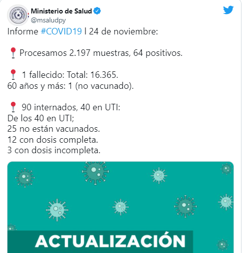 CoronavirusPy: informan 90 internaciones, una muerte y 64 nuevos casos CoronavirusPy: informan 90 internaciones, una muerte y 64 nuevos casos