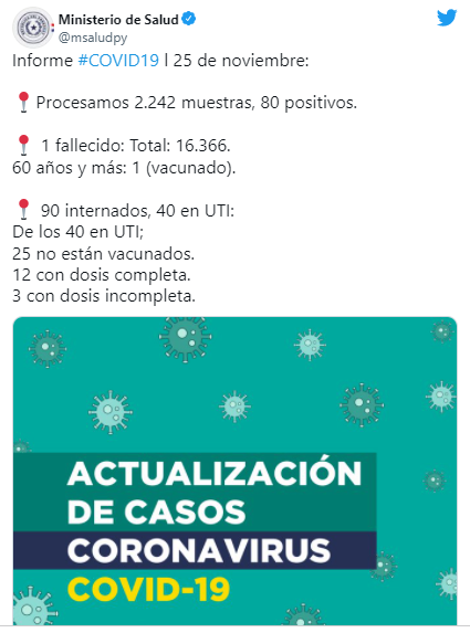 Paraguay: 80 nuevos casos de covid-19 y un fallecido Paraguay: 80 nuevos casos de covid-19 y un fallecido