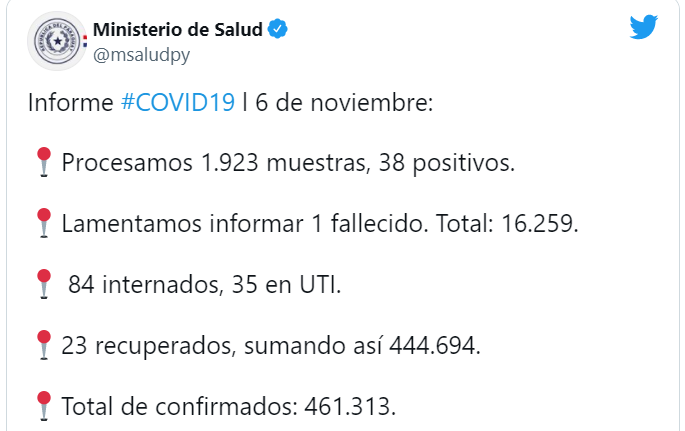 Sábado con un deceso y 38 nuevos casos por covid-19 Sábado con un deceso y 38 nuevos casos por covid-19