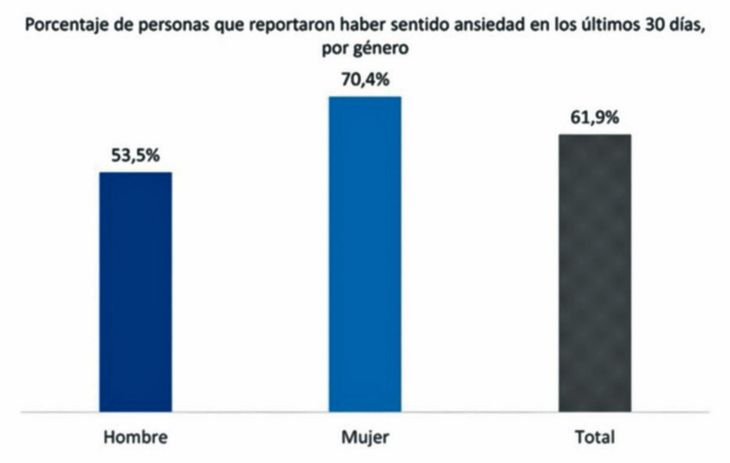 Paraguay lidera ránking de ansiedad por la pandemia Paraguay lidera ránking de ansiedad por la pandemia