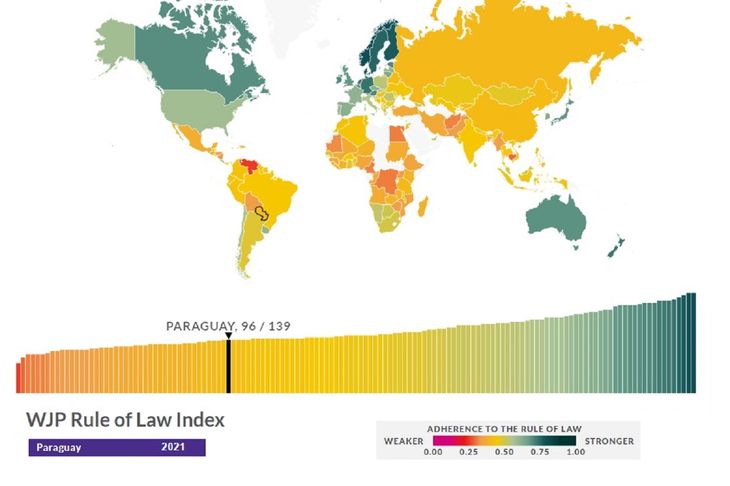Paraguay entre los peores del mundo en justicia penal