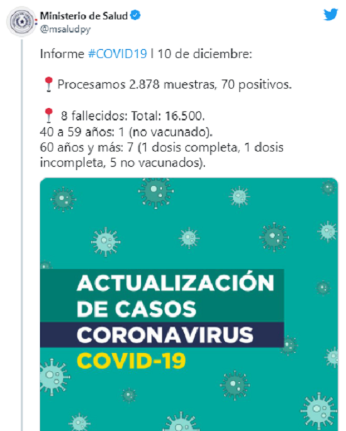 Salud confirma ocho fallecidos por COVID-19 este viernes