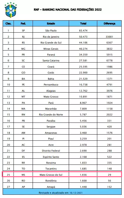 Futebol de MS é o 3º pior do Brasil de acordo com novo o ranking da CBF