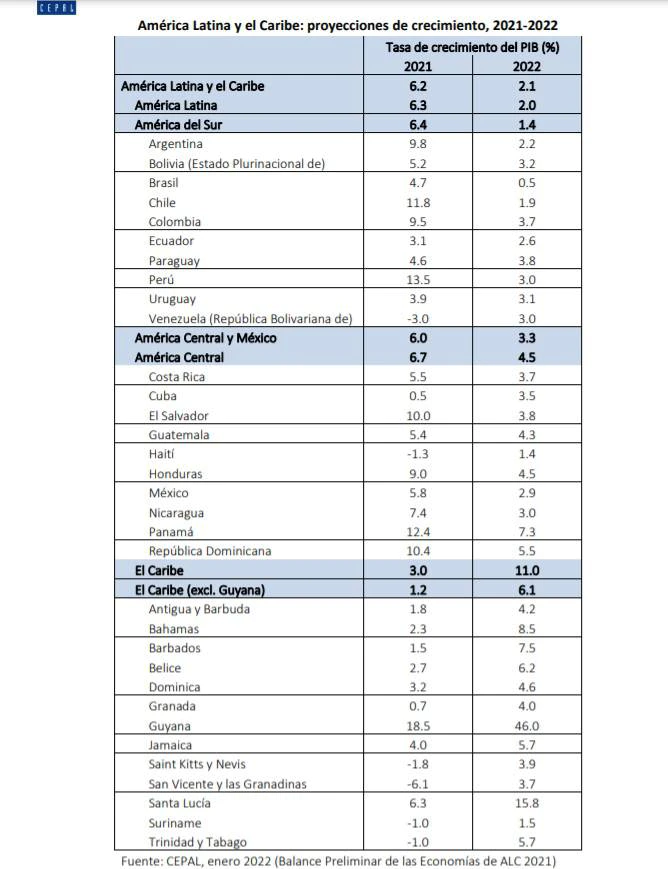 Paraguay será la economía con mayor crecimiento en la región Paraguay será la economía con mayor crecimiento en la región