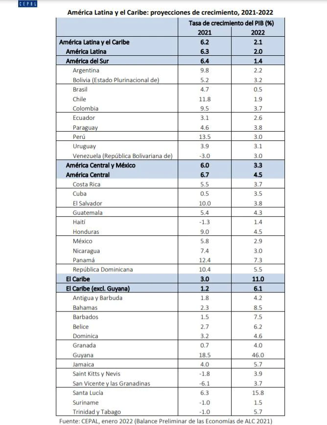 Paraguay será la economía con mayor crecimiento en la región