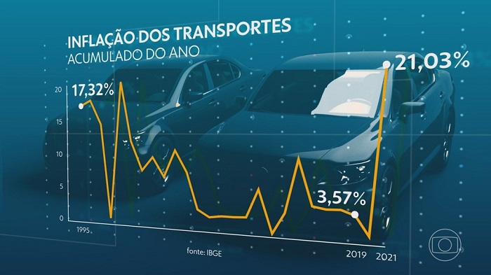 Alta dos combustíveis faz disparar inflação de itens relacionados a transporte Alta dos combustíveis faz disparar inflação de itens relacionados a transporte