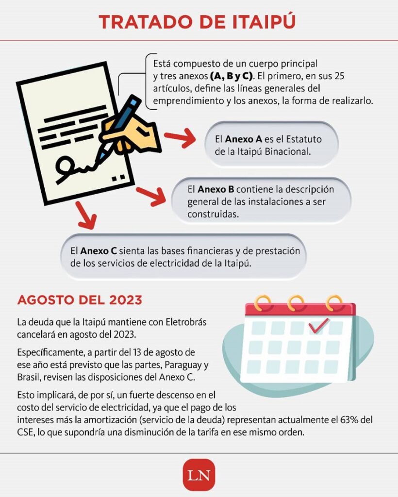 Falta transparencia de parte del Gobierno sobre cuál es la estrategia de Paraguay para negociar el Anexo C