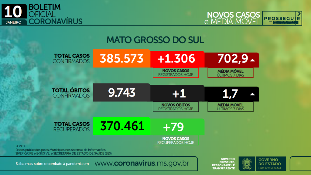 Diante do aumento de casos de Covid-19, Governo amplia testagem e intensifica campanha por vacinação Diante do aumento de casos de Covid-19, Governo amplia testagem e intensifica campanha por vacinação
