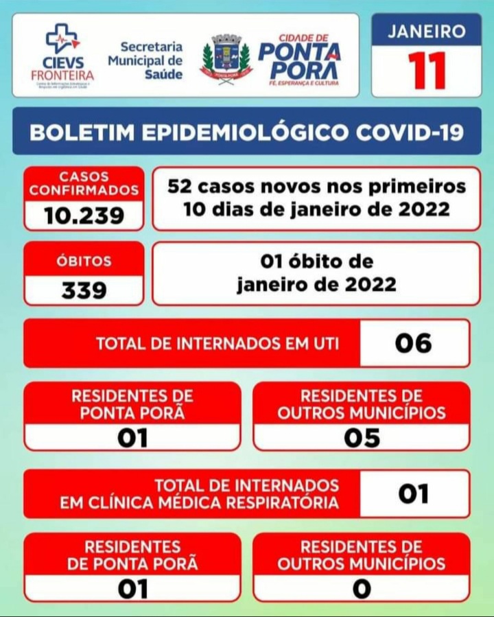 Nos primeiros 10 dias de 2022, Ponta Porã registra 52 novos casos de Covid-19
