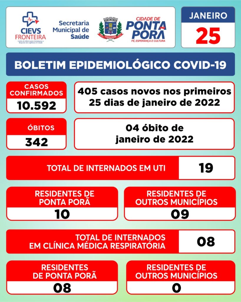 Covid: Dos 20 leitos de UTI, 19 estão ocupados no HR de Ponta Porã