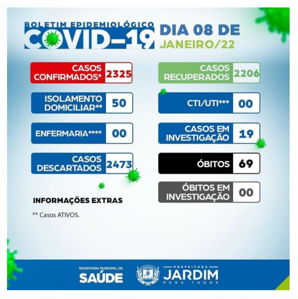 Após crescimento de 900% em número de casos de Covid-19, prefeitura de Jardim decreta estado de calamidade
