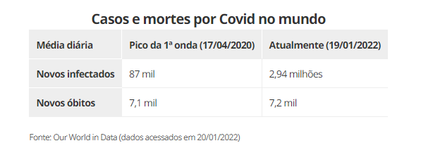 Mundo bate novo recorde diário com 3,79 milhões de casos de Covid