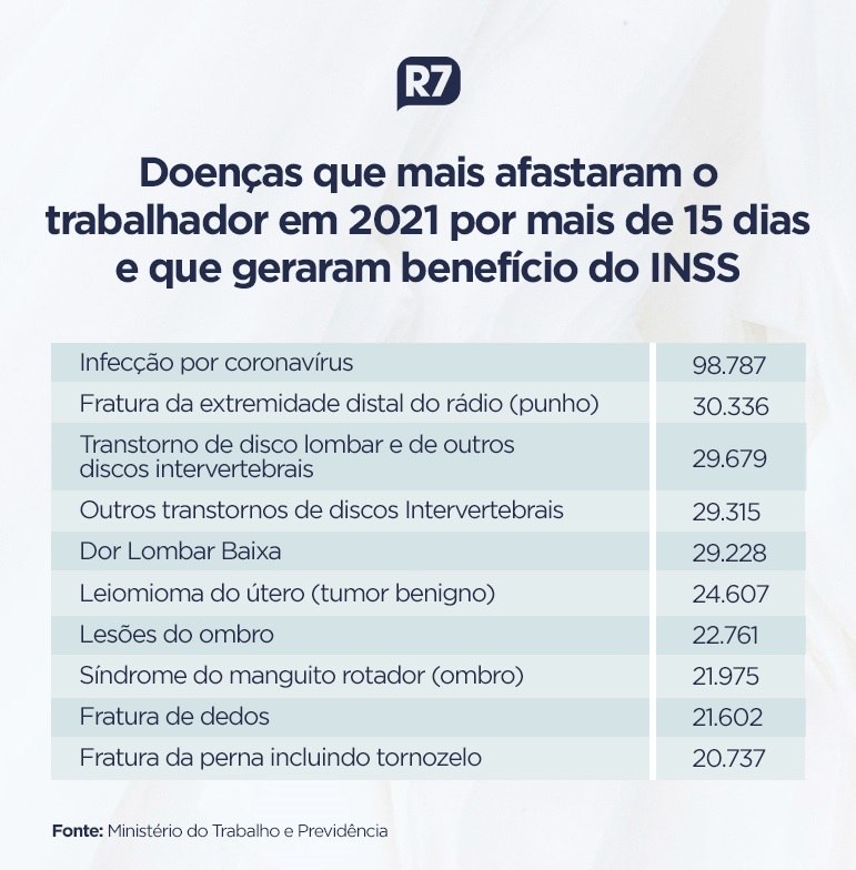 Afastamento do trabalho por Covid quase triplica em um ano Afastamento do trabalho por Covid quase triplica em um ano