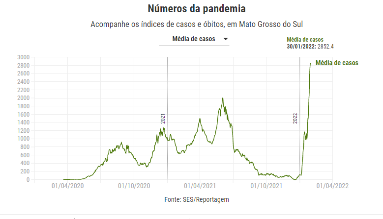 Covid-19: MS registra 12 mortes em 24h e superlotação nas UTIs Covid-19: MS registra 12 mortes em 24h e superlotação nas UTIs