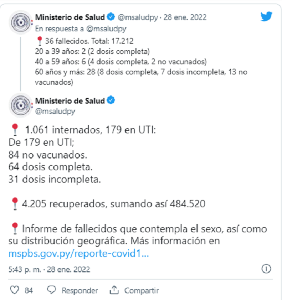 Paraguay registra 60 nuevos internados y 36 fallecidos por COVID-19 Paraguay registra 60 nuevos internados y 36 fallecidos por COVID-19