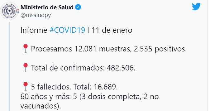 Covid-19: Elevada cifra de contagios con 2.535 positivos y otros 5 fallecidos Covid-19: Elevada cifra de contagios con 2.535 positivos y otros 5 fallecidos