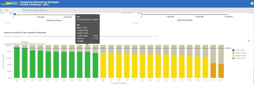 Saúde encerra vacinação contra a gripe com quase 80% de cobertura vacinal em MS Saúde encerra vacinação contra a gripe com quase 80% de cobertura vacinal em MS
