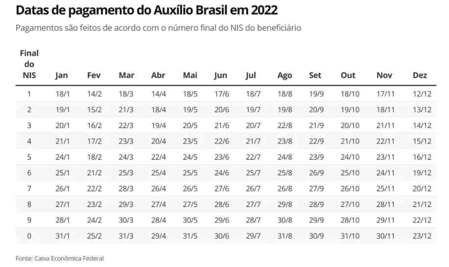Auxílio Brasil: pagamentos de fevereiro começam na segunda; veja calendário