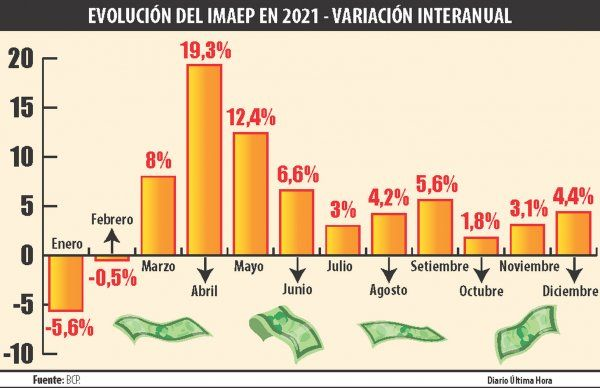 Economía retomó dinámica positiva y creció 4,5% en 2021, según BCP