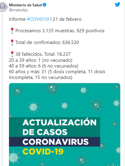 COVID-19: confirman hoy 38 fallecidos y el total de positivos se eleva a 636.520 COVID-19: confirman hoy 38 fallecidos y el total de positivos se eleva a 636.520