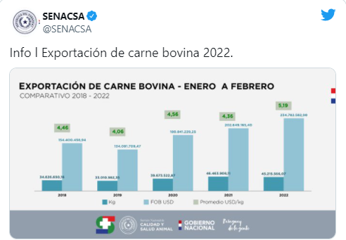 Estiman auspicioso año con 15% de aumento del precio por kilo en la exportación de carne Estiman auspicioso año con 15% de aumento del precio por kilo en la exportación de carne