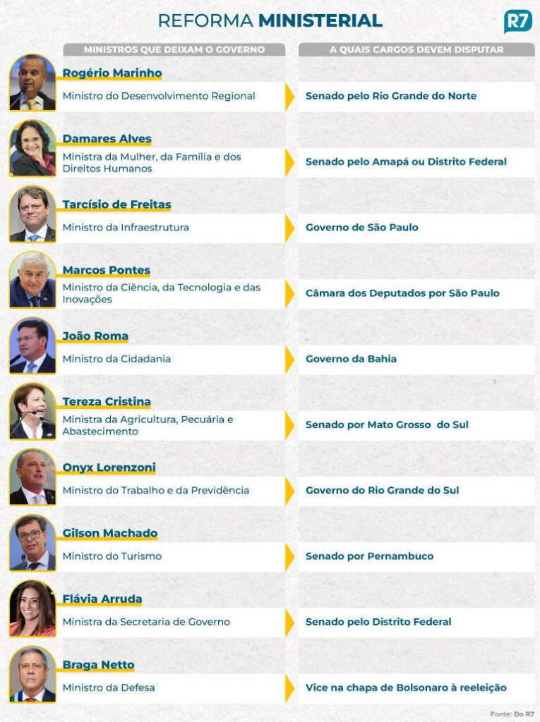 Bolsonaro oficializa a saída de 9 ministros do governo; confira a lista Bolsonaro oficializa a saída de 9 ministros do governo; confira a lista