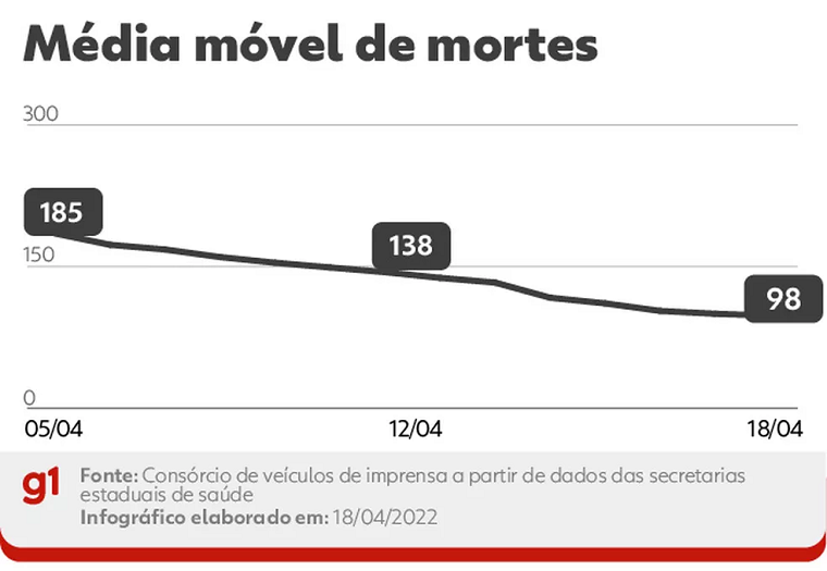 Covid-19: Média móvel de mortes por Covid no Brasil volta a ficar abaixo de 100