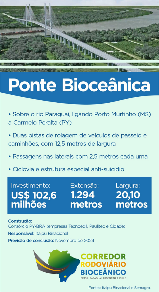 Rota Bioceânica: Fórum debaterá negócios que impactarão municípios de quatro países