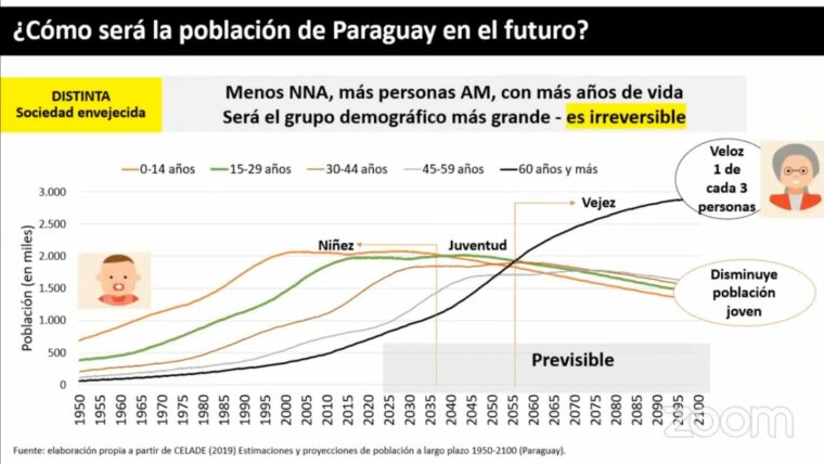 Pocos niños y muchos ancianos, lo que le depara al país según proyección demográfica Pocos niños y muchos ancianos, lo que le depara al país según proyección demográfica