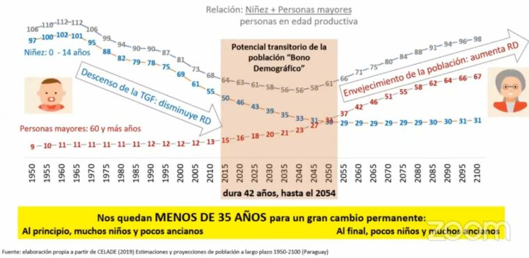 Pocos niños y muchos ancianos, lo que le depara al país según proyección demográfica Pocos niños y muchos ancianos, lo que le depara al país según proyección demográfica