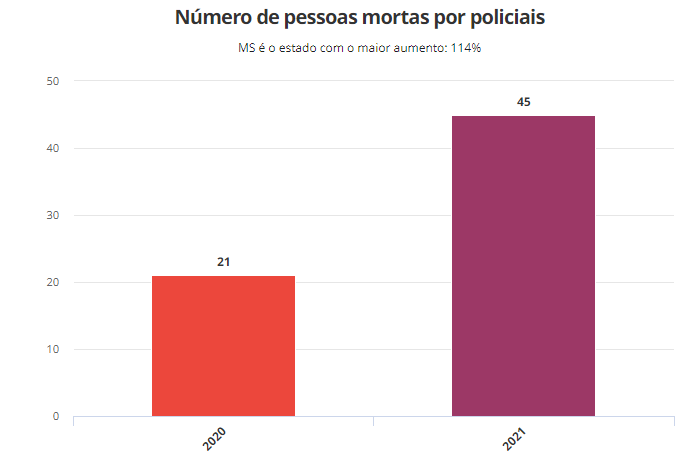 MS é o estado com maior aumento percentual de pessoas mortas por policiais, mostra Monitor da Violência MS é o estado com maior aumento percentual de pessoas mortas por policiais, mostra Monitor da Violência
